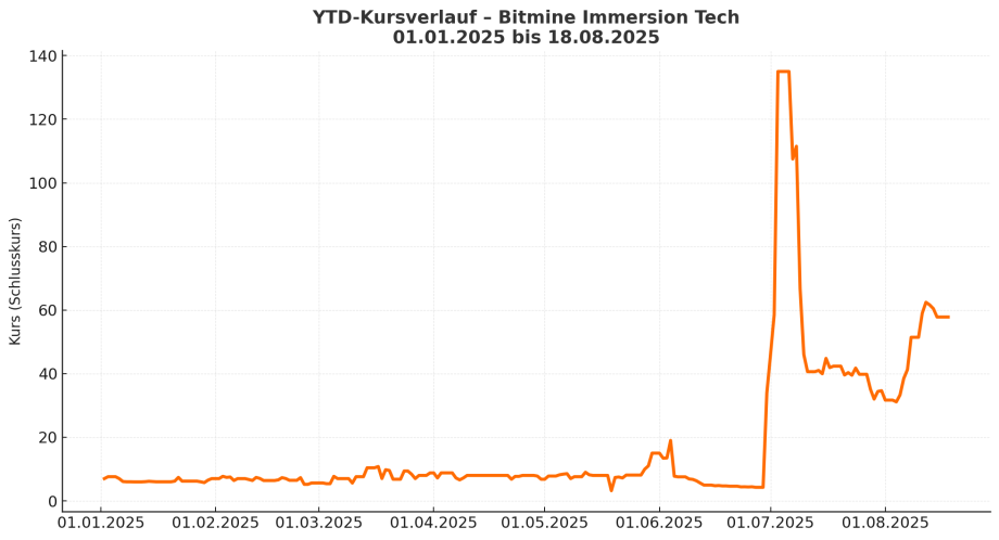 Liniendiagramm des Aktienkurses von Bitmine Immersion Tech von Januar bis August 2025, mit einem starken Anstieg im Juli, gefolgt von einem Rückgang und einer leichten Erholung im August.