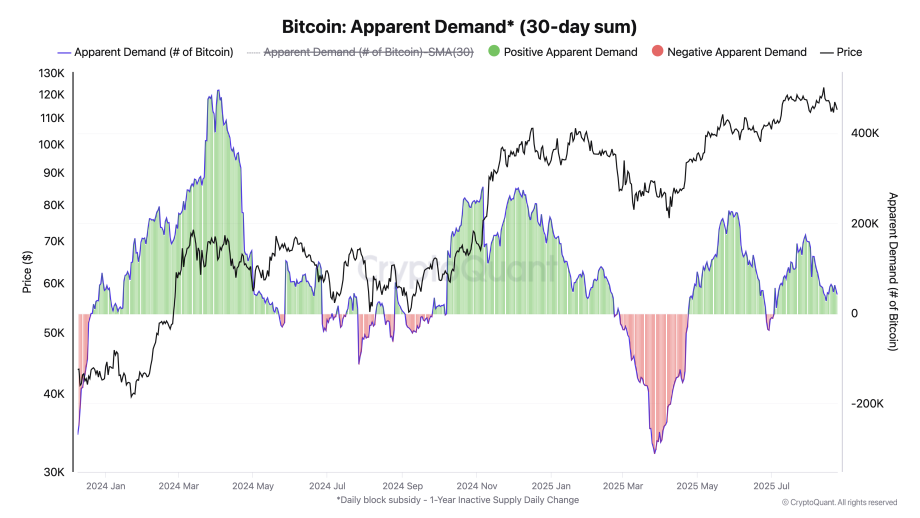 Bitcoin Apparent Demand_ (30-day sum) Liniendiagramm, das den Bitcoin-Kurs im Vergleich zu den 30-Tage-Summen der positiven (grün) und negativen (rot) offensichtlichen Nachfrage zeigt, mit Hervorhebung der Korrektur-Phasen und Spitzenwerte im Krypto-Markt von 2020 bis 2023.
