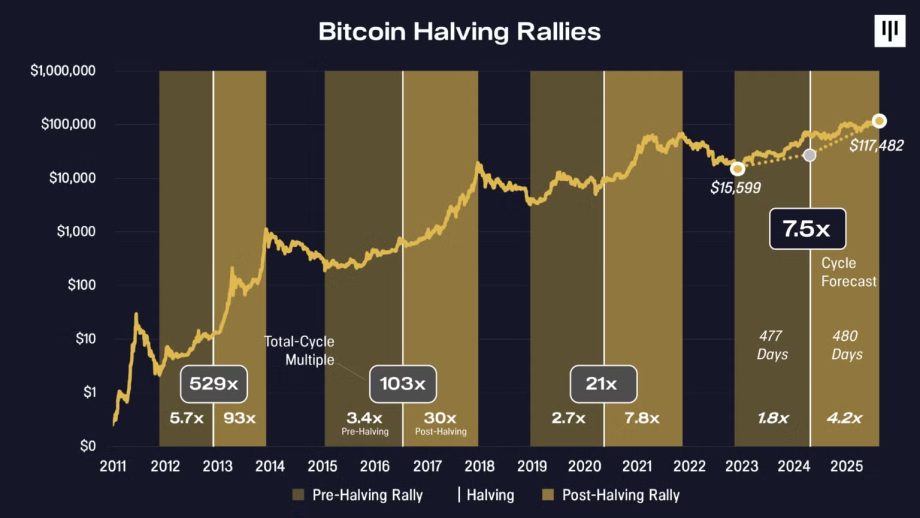 Bitcoin-Price-Cycles-7Aug25-1536×864 Ein Liniendiagramm zeigt den BTC-Kurs von 2011 bis 2025 und hebt vier Halbierungsereignisse mit Zyklusmultiplikatoren und Perioden vor der Halbierung, der Halbierung und der Rallye nach der Halbierung hervor - ideal für jede Bitcoin-Prognose oder die Analyse von Experte.