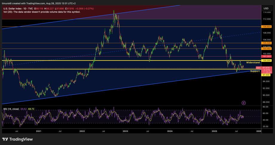 DXY_2025-08-28_13-31-14 Ein Diagramm des US-Dollar-Index von 2021-2024 zeigt einen Widerstand bei 104 und eine Unterstützung bei 100. Unterhalb des Hauptdiagramms sind Kerzenmuster und der RSI-Indikator zu sehen, der häufig bei Bitcoin und Altcoins verwendet wird.