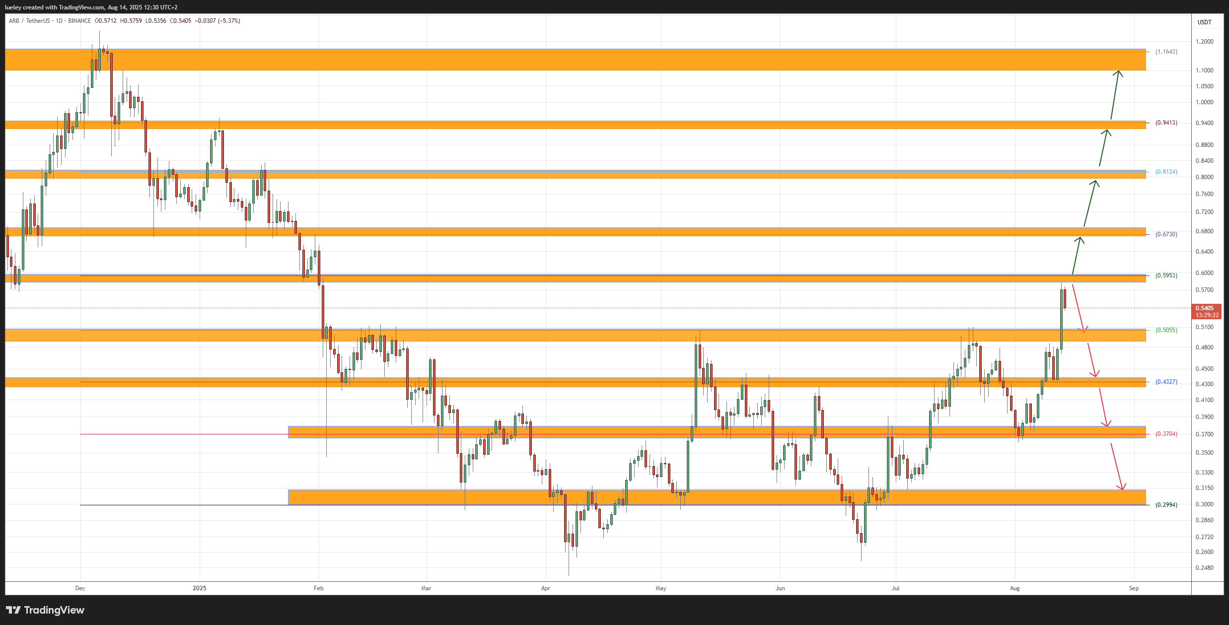 Ein Candlestick-Diagramm zeigt die Kursbewegungen des ARB-Kurses mit mehreren orangefarbenen horizontalen Unterstützungs- und Widerstandszonen sowie grünen und roten Pfeilen, die mögliche Aufwärts- und Abwärtsbewegungen anzeigen.