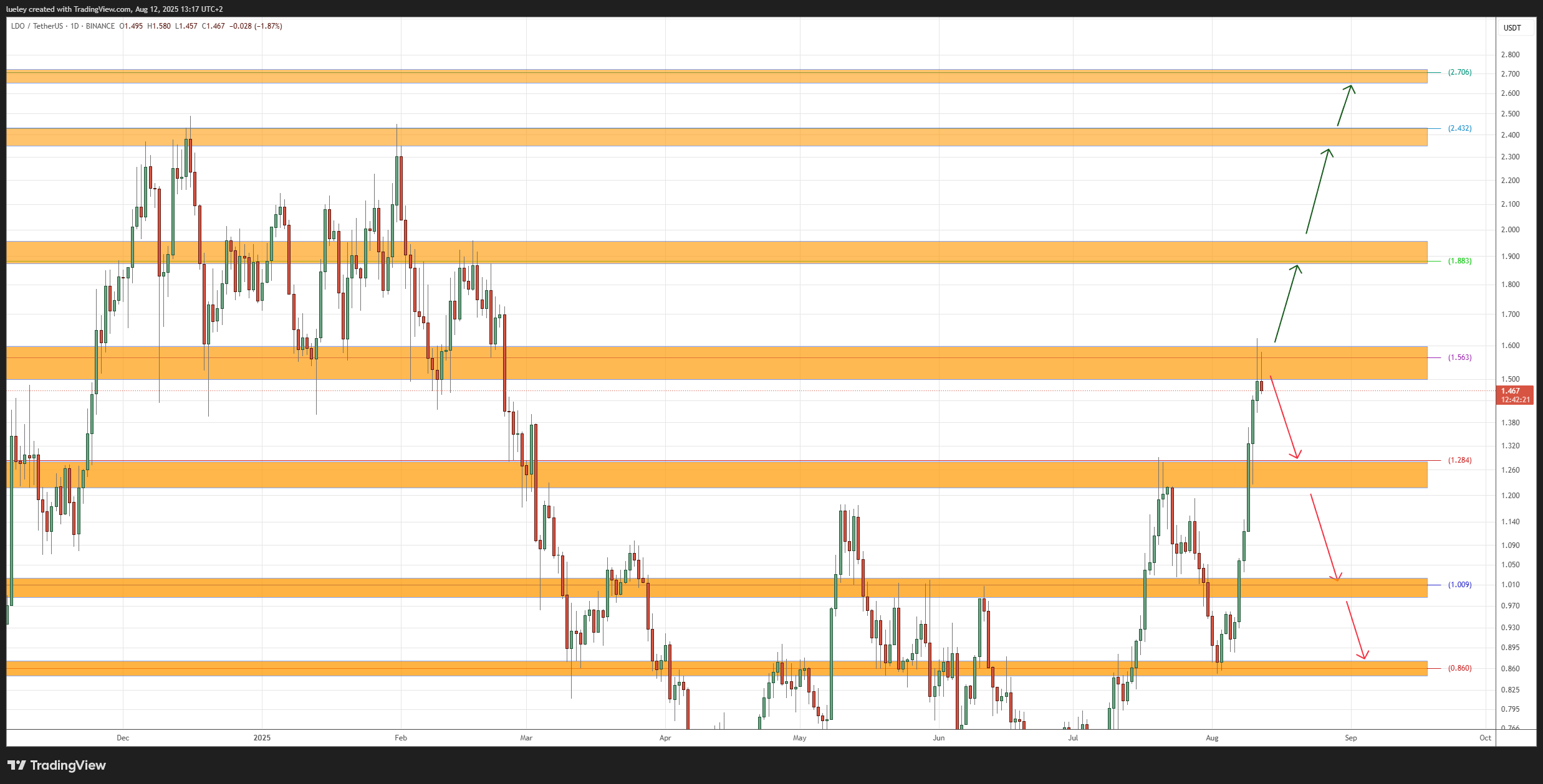Ein Candlestick-Chart mit mehreren horizontalen orangefarbenen Unterstützungs- und Widerstandszonen mit Aufwärts- und Abwärtspfeilen, die potenzielle Kursbewegungsrichtungen für Lido anzeigen.