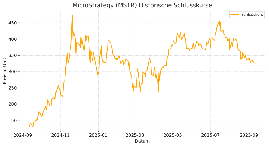 MicroStrategy_Historische_Schlusskurse Liniendiagramm mit den historischen Schlusskursen von MicroStrategy (MSTR) in USD von September 2024 bis September 2025, das die Kursschwankungen im Verhältnis zu Bitcoin und einen deutlichen Höchststand gegen Ende 2024 zeigt.