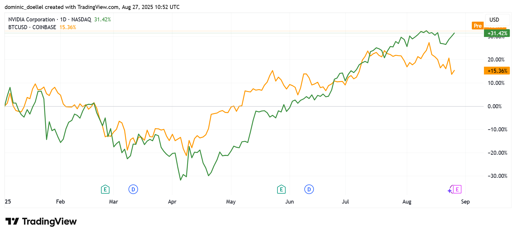 Liniendiagramm, das die Performance von Nvidia (grüne Linie) und Bitcoin (orangefarbene Linie) von Ende Februar bis Ende August 2023 vergleicht und zeigt, dass Nvidia um 31,42 % gestiegen ist, während Bitcoin um 15,36 % gefallen ist.