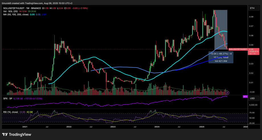 Ein Candlestick-Diagramm, das die Preisbewegung von Solana (SOL/USDT) auf Binance von 2021 bis 2023 zeigt, mit gleitenden Durchschnitten, Handelsvolumen, RSI und einer eingezeichneten Preisspanne, die einen Abwärtstrend im Solana-Ökosystem aufzeigt.