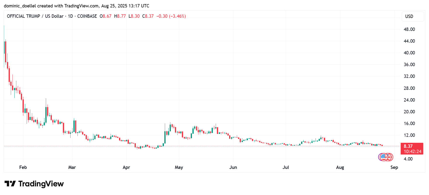 TRUMPUSD_2025-08-25_15-17-34 Das Liniendiagramm zeigt den Kurs des Trump-Token (TRUMP/USD) von Februar bis August 2023. Es zeigt einen starken Rückgang von den frühen Höchstständen und eine allgemeine Abwärtsbewegung.