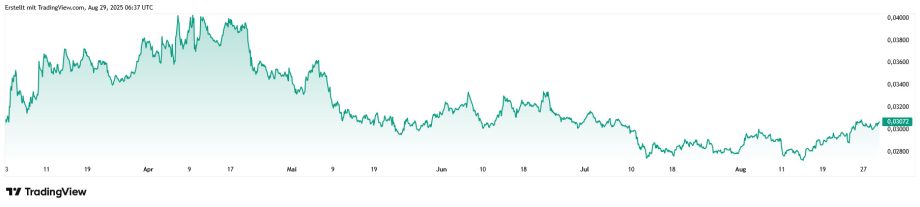 XAUBTC_2025-08-29_08-37-05 Ein Liniendiagramm zeigt, dass der Bitcoin-Kurs schwankt, Ende März und April einen Höchststand erreicht, dann insgesamt sinkt und sich Ende August wieder etwas erholt.