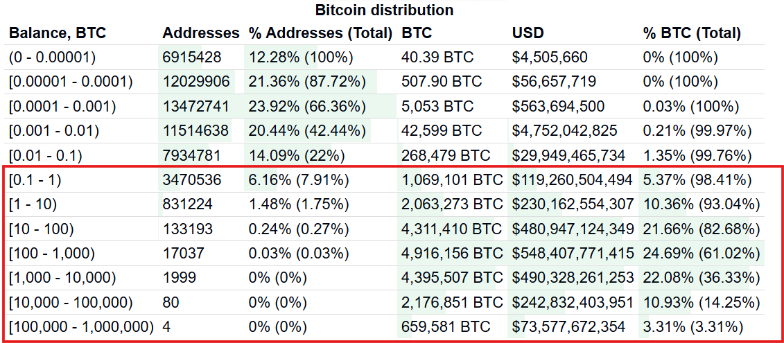 Eine Tabelle, die die Bitcoin-Verteilung nach Guthabenbereich, Adressen, prozentualen Adressen, gehaltenen BTC, USD-Wert und Prozentsatz der gesamten BTC für jede Guthaben-Kategorie zeigt.