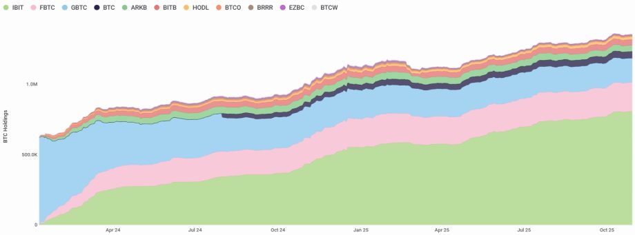 Gestapeltes Bereichsdiagramm, das die Bestände verschiedener Bitcoin-ETFs von April bis Oktober zeigt und das stetige Wachstum der gesamten Bitcoin-Bestände im Laufe der Zeit verdeutlicht.