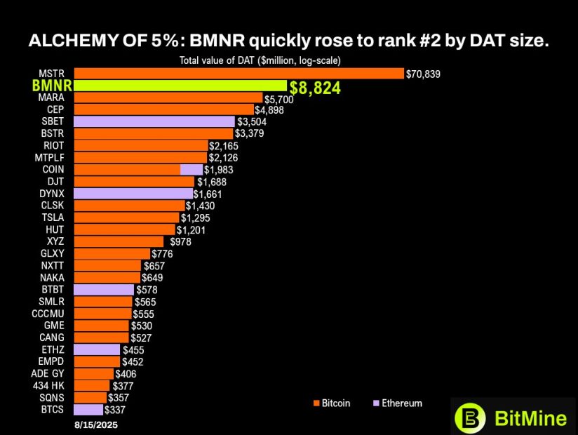 Balkendiagramm, das den Gesamtwert von DAT (in Mio. $, logarithmische Skala) für verschiedene Unternehmen zeigt; BMNR liegt mit 8.824 Mio. $ an zweiter Stelle, angeführt von MARA und seinen bedeutenden Beteiligungen an Ethereum mit 70.839 Mio. $ (Stand: 15.8.2025).