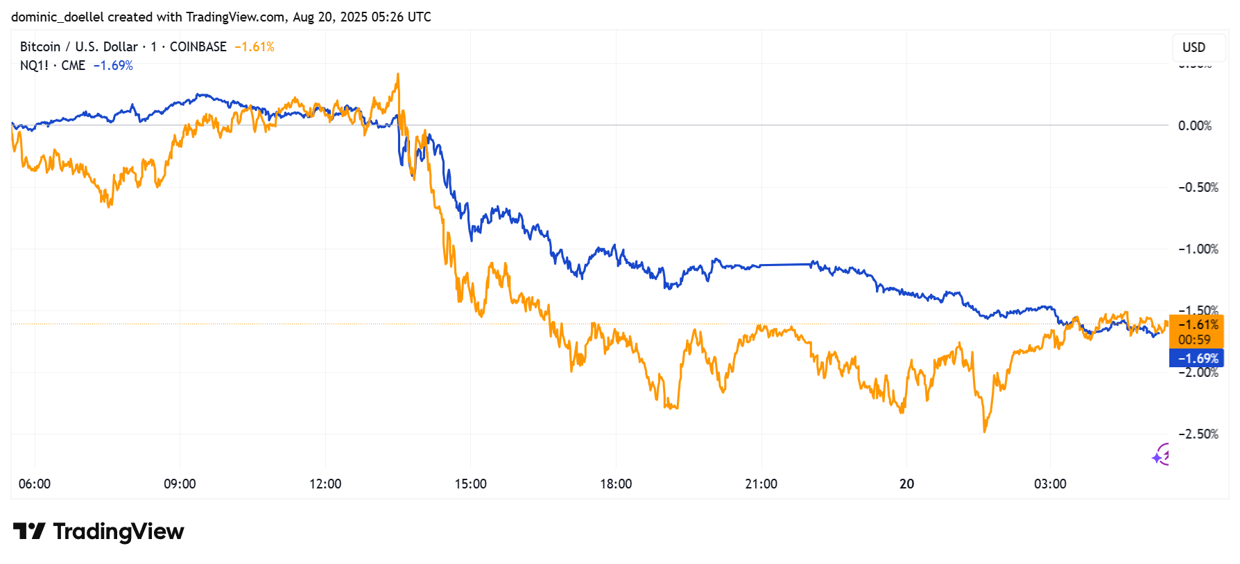 Liniendiagramm zum Vergleich von BTC/USD (orange) und NQ1! (blau) vom 30. Juli bis zum 3. August 2023, die beide einen Abwärtstrend aufweisen.