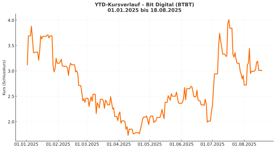 Liniendiagramm, das die jährliche Kursentwicklung von Bit Digital (BTBT) vom 01.01.2025 bis zum 18.08.2025 zeigt, wobei die Werte zwischen 1,5 und 4,0 schwanken.