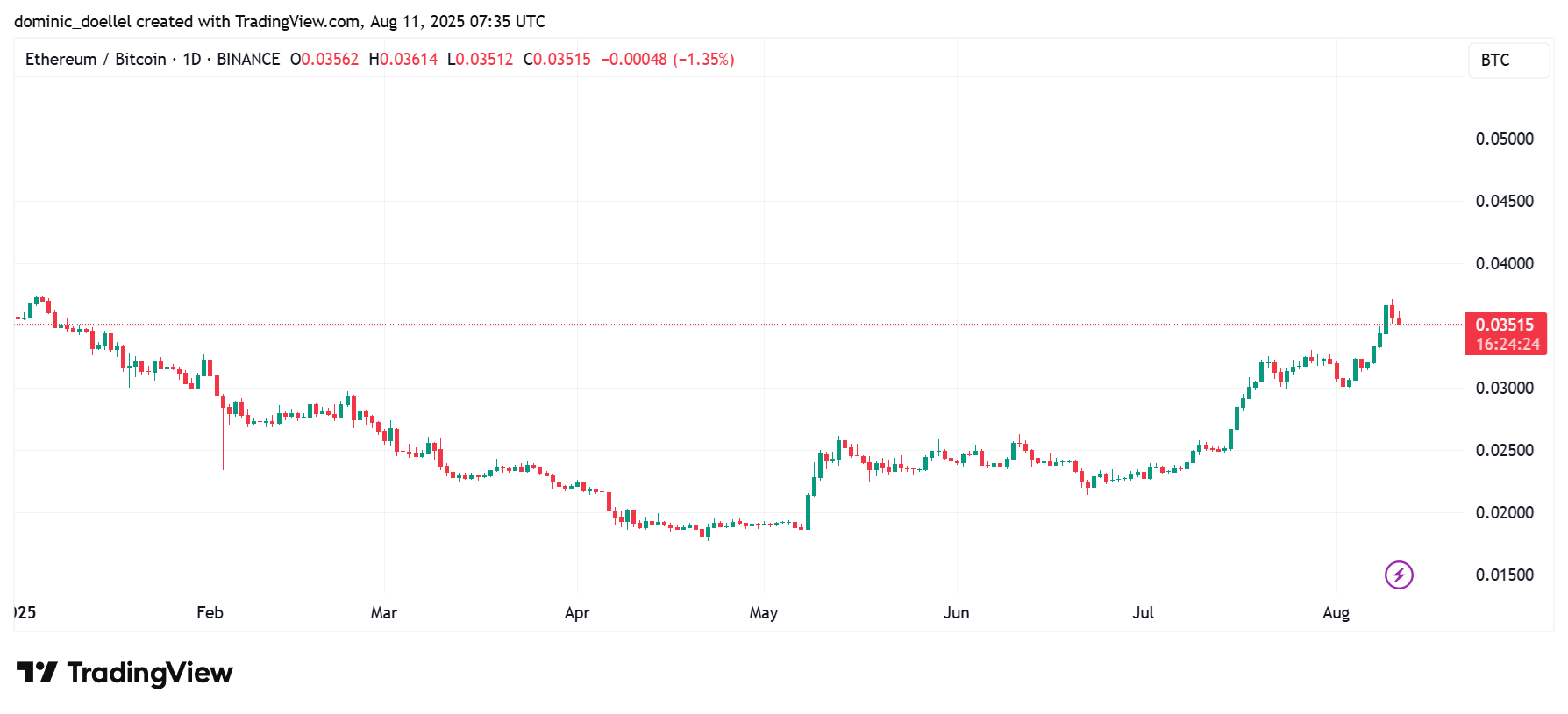 Ein Candlestick-Chart, der das ETH/BTC-Handelspaar von Januar bis August zeigt, wobei die ETH-Kurse ab Juni generell steigen und der letzte Wert bei 0,05151 BTC liegt, was auf einen potenziell langfristig positiven Trend hindeutet.