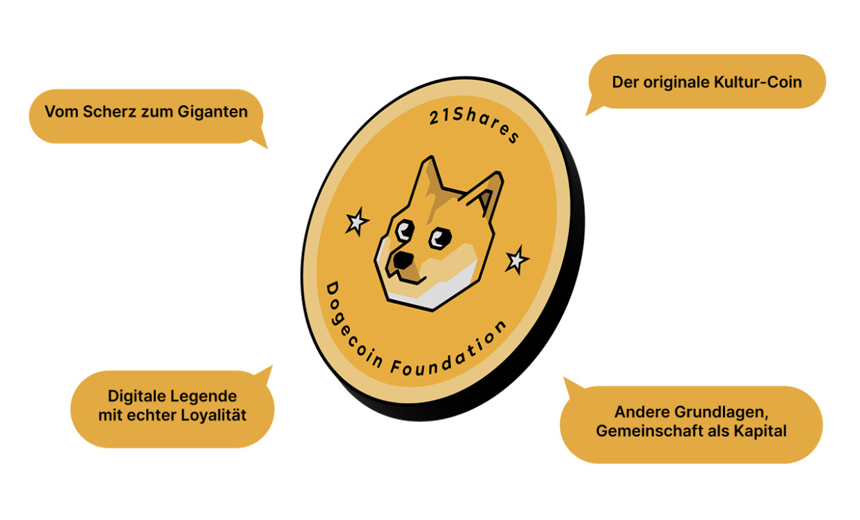 Eine goldene Dogecoin mit einem Shiba-Inu-Hund ist von deutschen Sprechblasen umgeben, die ihn als Legende, als Kulturmünze in Europa und als Symbol für Loyalität und Gemeinschaft beschreiben.