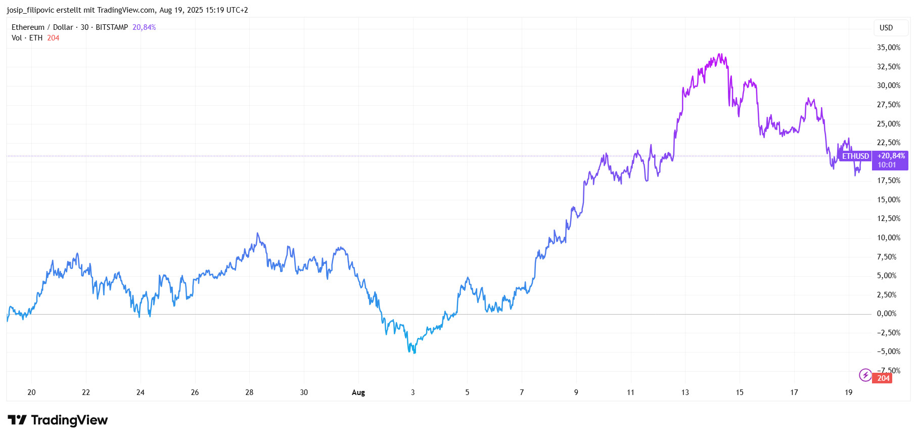 Liniendiagramm, das die prozentuale Veränderung der beiden Datensätze (blau und violett) zeigt, mit steigender Tendenz von Ende Juli bis Mitte August, bevor die violette Linie leicht abfällt.