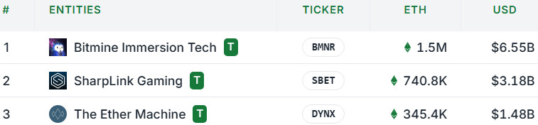 Eine Tabelle listet drei Unternehmen mit ihren Tickern, Ethereum (ETH)-Beträgen und USD-Werten auf. Bitmine Immersion Tech führt mit 1,5 Mio. ETH und 6,55 Mrd. USD.