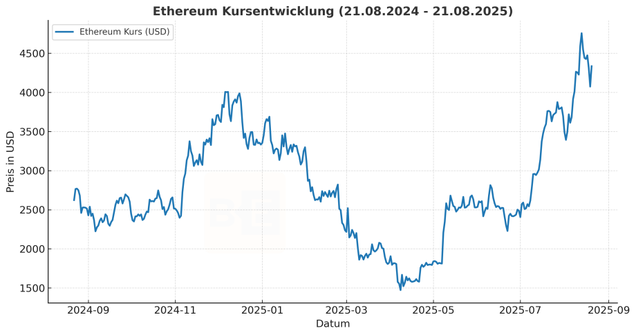 Liniendiagramm, das den Preis von Ethereum in USD von August 2024 bis August 2025 zeigt. Es hebt bemerkenswerte Schwankungen und einen allgemeinen Aufwärtstrend zum Ende hin hervor, was eine positive Ethereum-Prognose veranschaulicht.