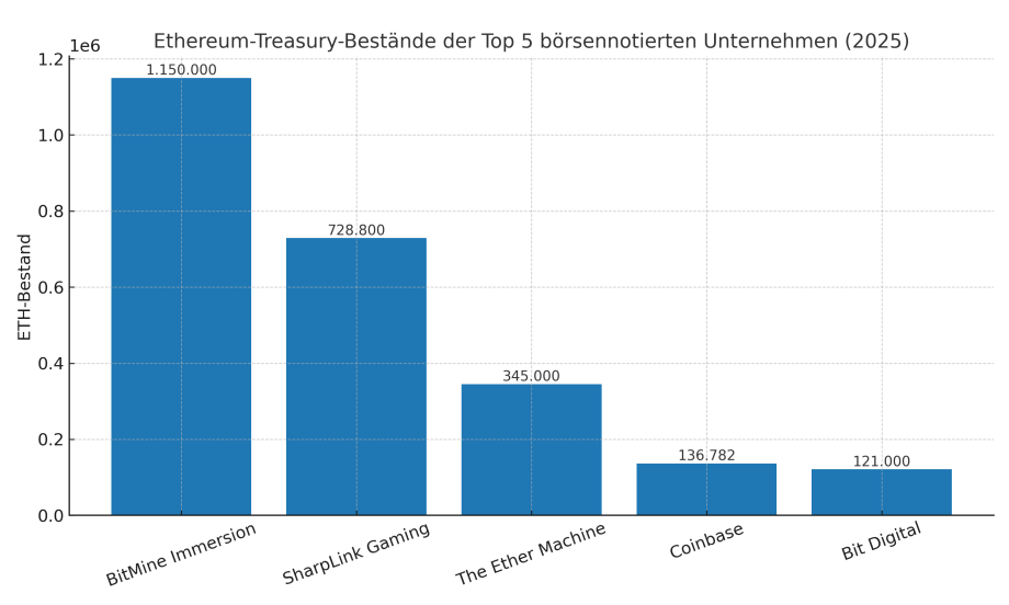 Balkendiagramm mit den Ethereum-Schatzbeständen von fünf börsennotierten Unternehmen im Jahr 2025, wobei BitMine Immersion den größten und Bit Digital den kleinsten Anteil hält. Die Werte sind über jedem Balken beschriftet.