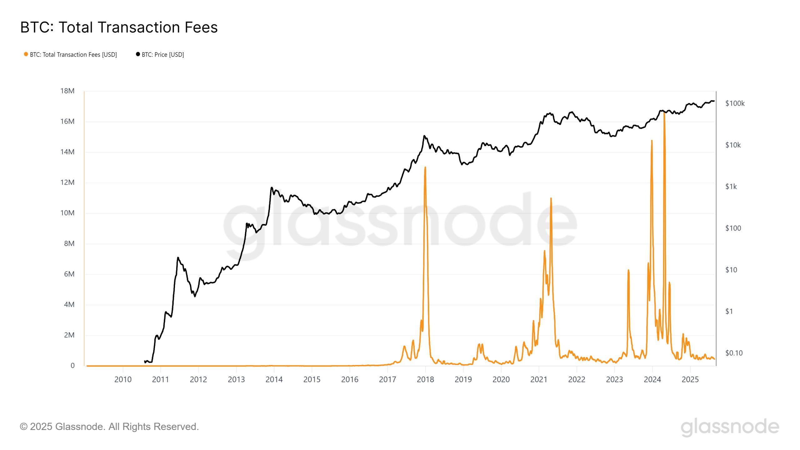 glassnode-studio_btc-total-transaction-fees Ein Liniendiagramm, das die gesamten Bitcoin-Transaktionsgebühren (orange) und den Bitcoin-Preis (schwarz) von 2010 bis 2025 zeigt, mit bemerkenswerten Spitzen bei den Transaktionsgebühren in den Jahren 2018, 2021, 2023 und 2024.