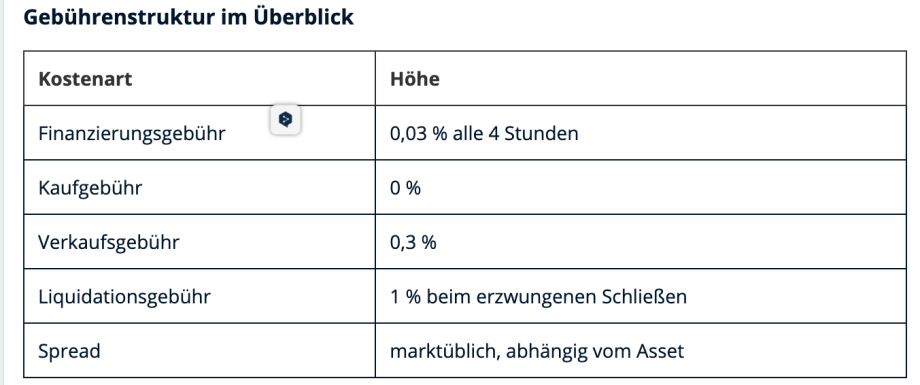 Tabelle der Bitpanda-Gebührenstruktur: Finanzierungsgebühr 0,03% alle 4 Stunden, Kaufgebühr 0%, Verkaufsgebühr 0,3%, Liquidationsgebühr 1%, Spread variiert je nach Asset.