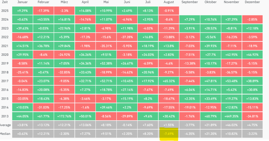 Eine Tabelle zeigt die monatlichen prozentualen Veränderungen des Bitcoin-Kurses von 2013 bis 2024, wobei Abnahmen in rot und Zunahmen in grün dargestellt sind. Der mittlere Juli-Wert ist mit -1,45% hervorgehoben, was auf eine typische Korrektur im Sommer hindeutet.