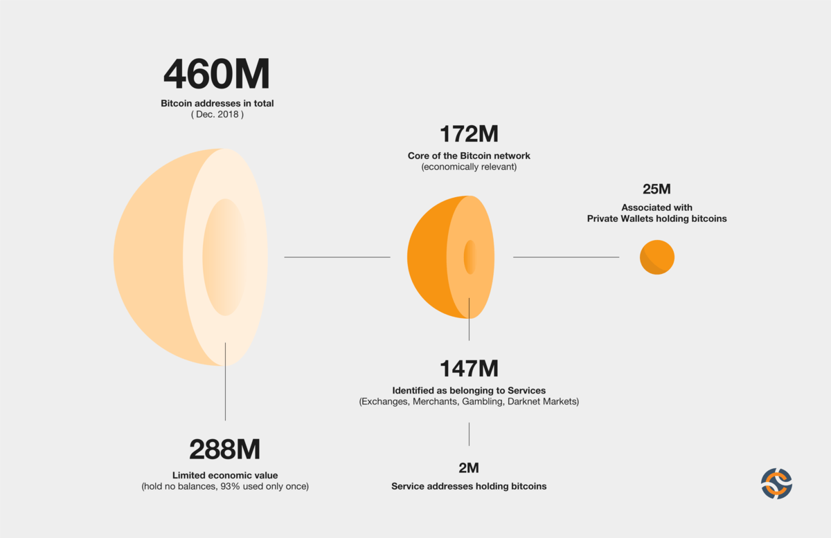 Ein Diagramm zeigt die Verteilung von 460 Mio. Bitcoin-Adressen: 288 Mio. mit begrenztem Wert, 172 Mio. Kernadressen des Netzwerks, 25 Mio. private Wallets, 147 Mio. Adressen, die mit Diensten verbunden sind, und 2 Mio. Dienstadressen.