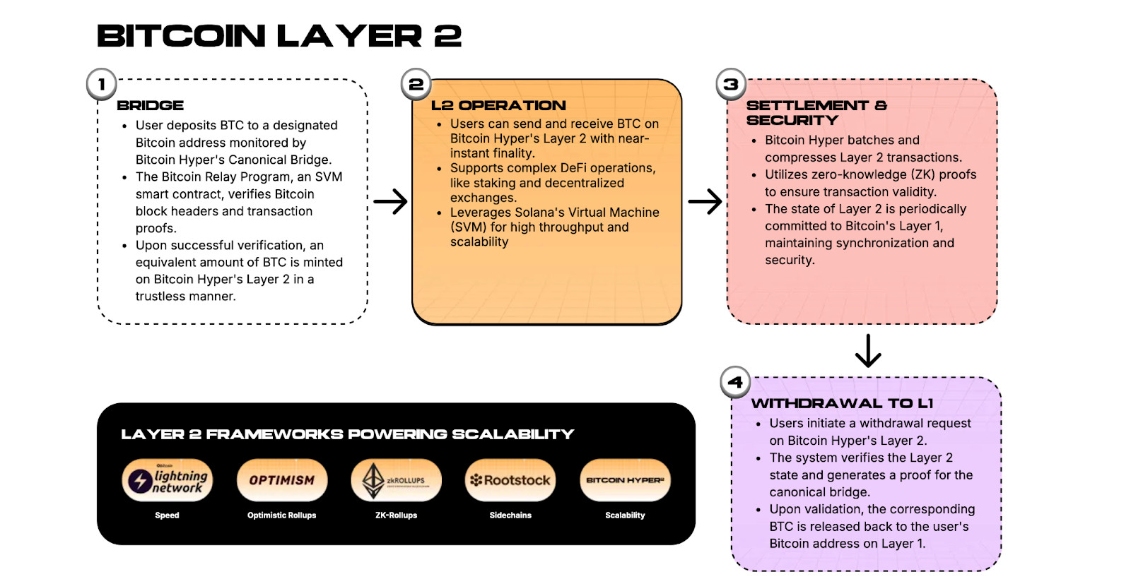 image Diagramm zur Erklärung von Bitcoin Layer 2 mit vier Hauptschritten: Bridge, L2 Operation, Settlement & Security, und Withdrawal To L1, plus ein Abschnitt über Skalierbarkeits-Frameworks - ideal für diejenigen, die neue Coins oder Kryptos kaufen wollen.