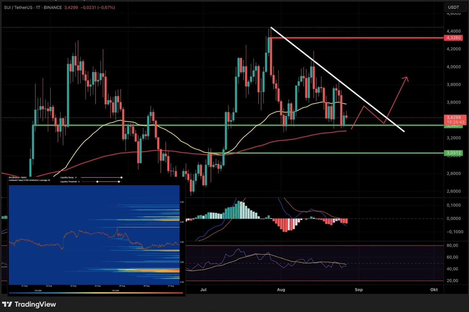 image SUI Kryptowährung Candlestick-Chart mit Trendlinien, gleitenden Durchschnitten und Indikatoren. Inset zeigt eine Heatmap und Orderbuchdaten. Rote und grüne Linien markieren wichtige SUI-Unterstützungs- und Widerstandszonen.
