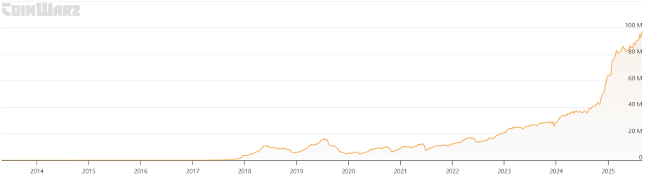 Liniendiagramm, das ein stetiges Wachstum des Altcoin-Marktes von 2014 bis 2021 zeigt, gefolgt von einem starken Anstieg von 2022 bis 2024, der am Ende fast 100 Millionen erreicht.