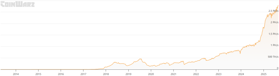 Ein Liniendiagramm von 2014 bis 2024 zeigt einen allmählichen Anstieg des Altcoin-Interesses, gefolgt von einem starken Anstieg auf über 2,5 Millionen im letzten Jahr.