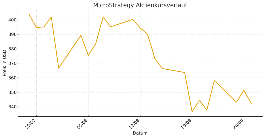 microstrategy_stock_chart_weekly Liniendiagramm des MicroStrategy-Aktienkurses in USD vom 29. Juli bis zum 26. August. Hervorzuheben sind die deutlichen Rückgänge nach dem 12. August und die Schwankungen um 350 $ gegen Ende, was die Empfindlichkeit der Aktie gegenüber Bitcoin-Bewegungen widerspiegelt.