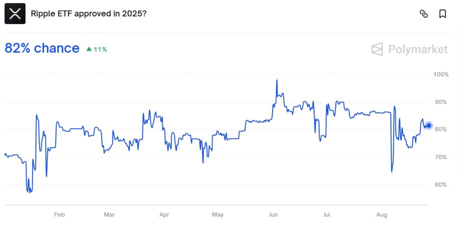 ripple-etf-polymarket Ein Liniendiagramm veranschaulicht die schwankende Wahrscheinlichkeit, dass ein Ripple-ETF im Jahr 2025 zugelassen wird, wobei die Chancen laut Polymarket im August derzeit bei 82 % liegen.