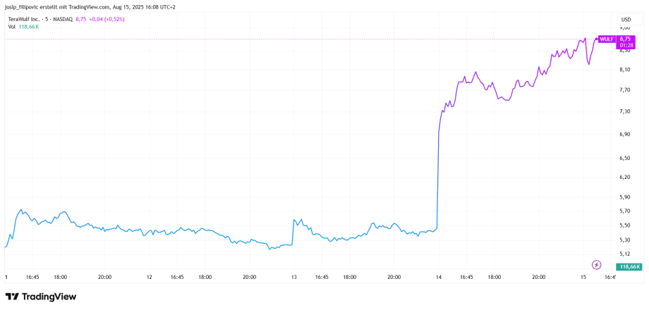 Das Liniendiagramm zeigt einen starken Aufwärtstrend des Tenall RX-Aktienkurses, ähnlich wie bei den Bitcoin-Miner-Aktien, der von etwa 6,00 USD auf über 8,75 USD nach 19:00 Uhr anstieg und um 21:45 Uhr seinen Höhepunkt erreichte.