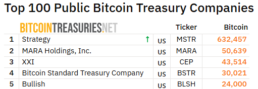 top-fünf-bitcoin-treasuries Tabelle mit den 5 größten börsennotierten Bitcoin-Treasury-Unternehmen, ihren Tickersymbolen und Bitcoin-Beständen, wobei Strategy mit 632.457 BTC die meisten besitzt.
