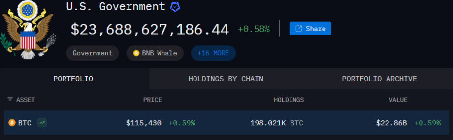 us-bitcoin-reserven Ein digitales Bitcoin-Dashboard zeigt die Bestände der US-Regierung im Wert von 23,69 Mrd. $ an, mit 198,62K BTC zu einem Preis von 115.438 $ pro Bitcoin, was einem Anstieg von 0,58% entspricht.