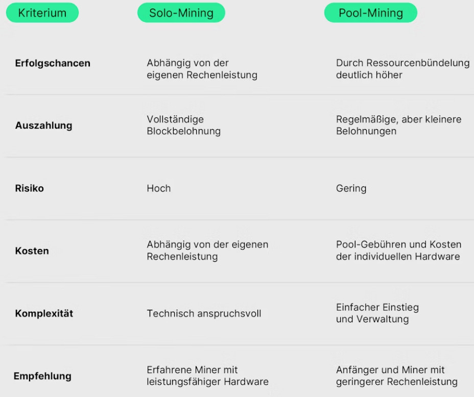 Vergleichstabelle von Solo-Mining und Pool-Mining für Kryptowährungen, einschließlich Altcoin-Optionen. Aufgeführte Kriterien: Erfolgschancen, Auszahlung, Risiko, Kosten, Komplexität und Empfehlung.
