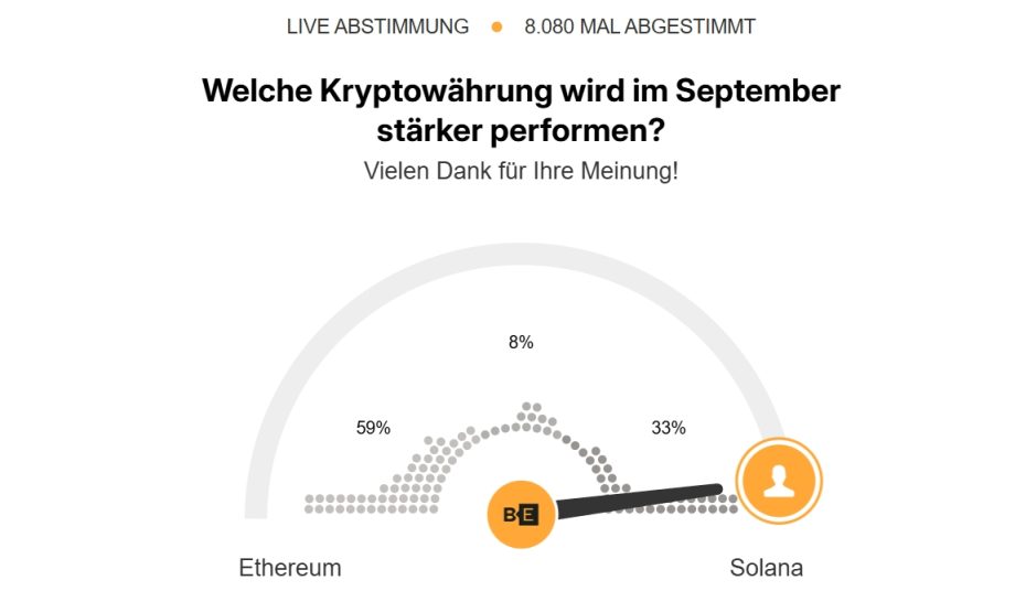 2025-09-01 13 31 33 Eine Krypto-Umfrage zeigt, dass 59% für Ethereum und 33% für Solana gestimmt haben, welche Kryptowährung im September besser abschneiden wird; 8% sind nicht berücksichtigt. Gesamtstimmen: 8,080.