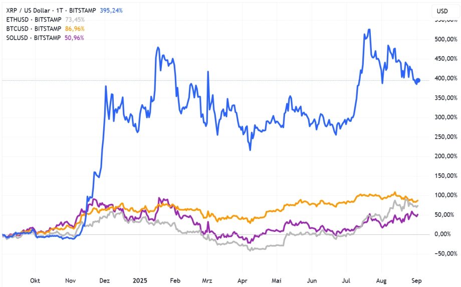 2025-09-02 11 08 51 Liniendiagramm zum Vergleich der prozentualen Preisänderung von XRP, ETH, BTC und SOL in USD von Oktober 2024 bis September 2025. XRP führt mit dem höchsten Anstieg unter allen beobachteten Kryptowährungen.