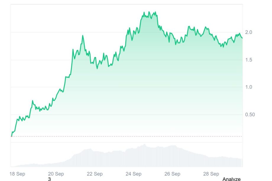 ASTER_All_graph_coinmarketcap Das Liniendiagramm zeigt einen stetigen Anstieg, einen Spitzenwert und einen leichten Rückgang der Aster-Werte vom 18. bis 29. September, wobei die Werte zwischen 0,0 und 2,0 liegen.