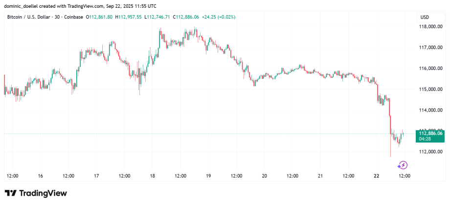 Ein Bitcoin-zu-USD-Kurs-Chart von Opinary zeigt einen starken Wertverlust am 22. September, der wahrscheinlich durch die Fed-Zinsen-Entscheidungen beeinflusst wurde, gefolgt von einer leichten Erholung bei 112,886.