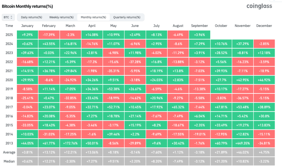 Tabelle mit den monatlichen prozentualen Renditen von Bitcoin von 2013 bis 2024, wobei jeder Monatswert farblich gekennzeichnet ist, um eine positive oder negative Performance anzuzeigen.