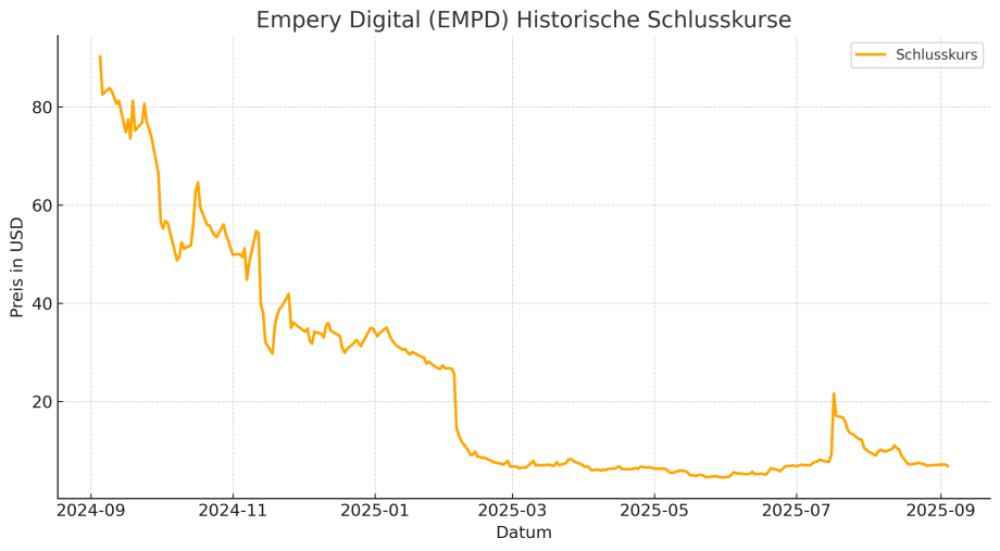 EmperyDigital_Historische_Schlusskurse_Orange Liniendiagramm mit den historischen Schlusskursen von Empery Digital (EMPD) in USD von September 2024 bis September 2025, mit einem starken Rückgang und leichten Schwankungen im Laufe der Zeit, zusammen mit den Bitcoin-Preisentwicklungen zum Vergleich.