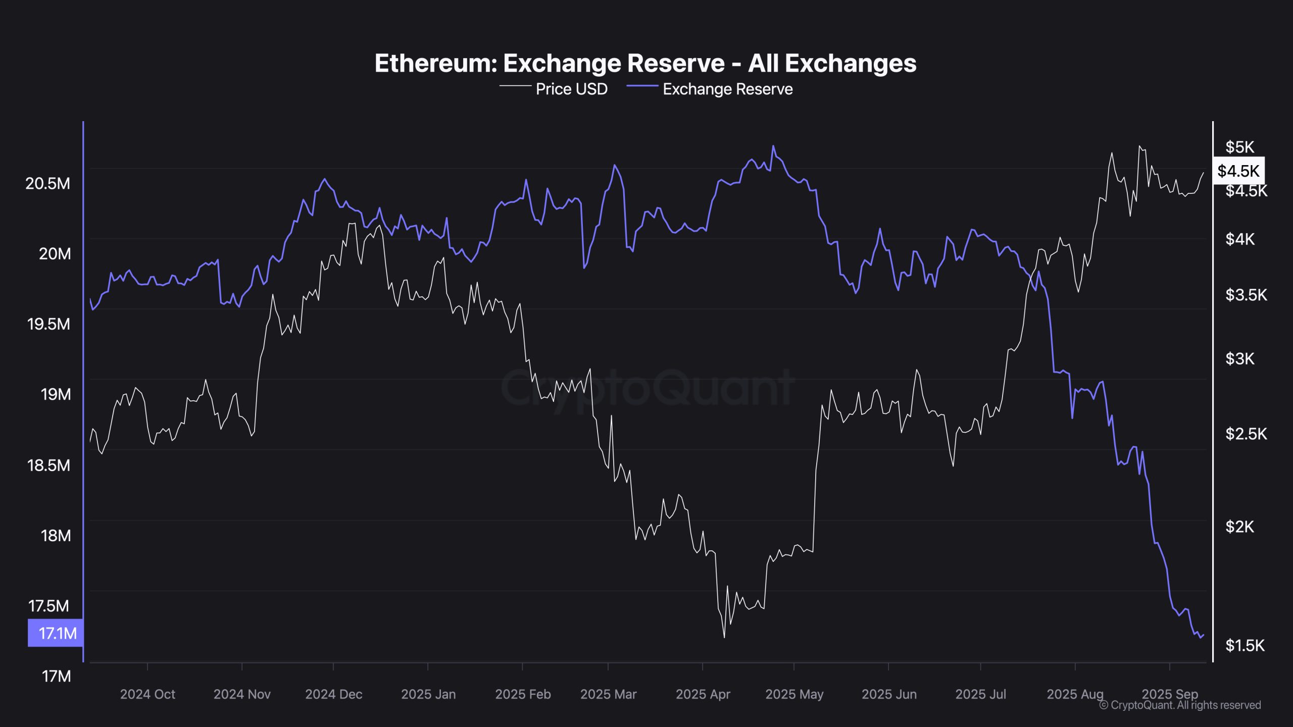 Liniendiagramm, das den Ethereum-Preis in USD und die gesamte Tauschreserve von Ende 2021 bis August 2024 zeigt; der Preis schwankt, während die Reserve nach unten tendiert, wahrscheinlich beeinflusst durch Staking- und Netzwerk-Upgrade-Aktivitäten, und endet bei 17,1 Millionen.