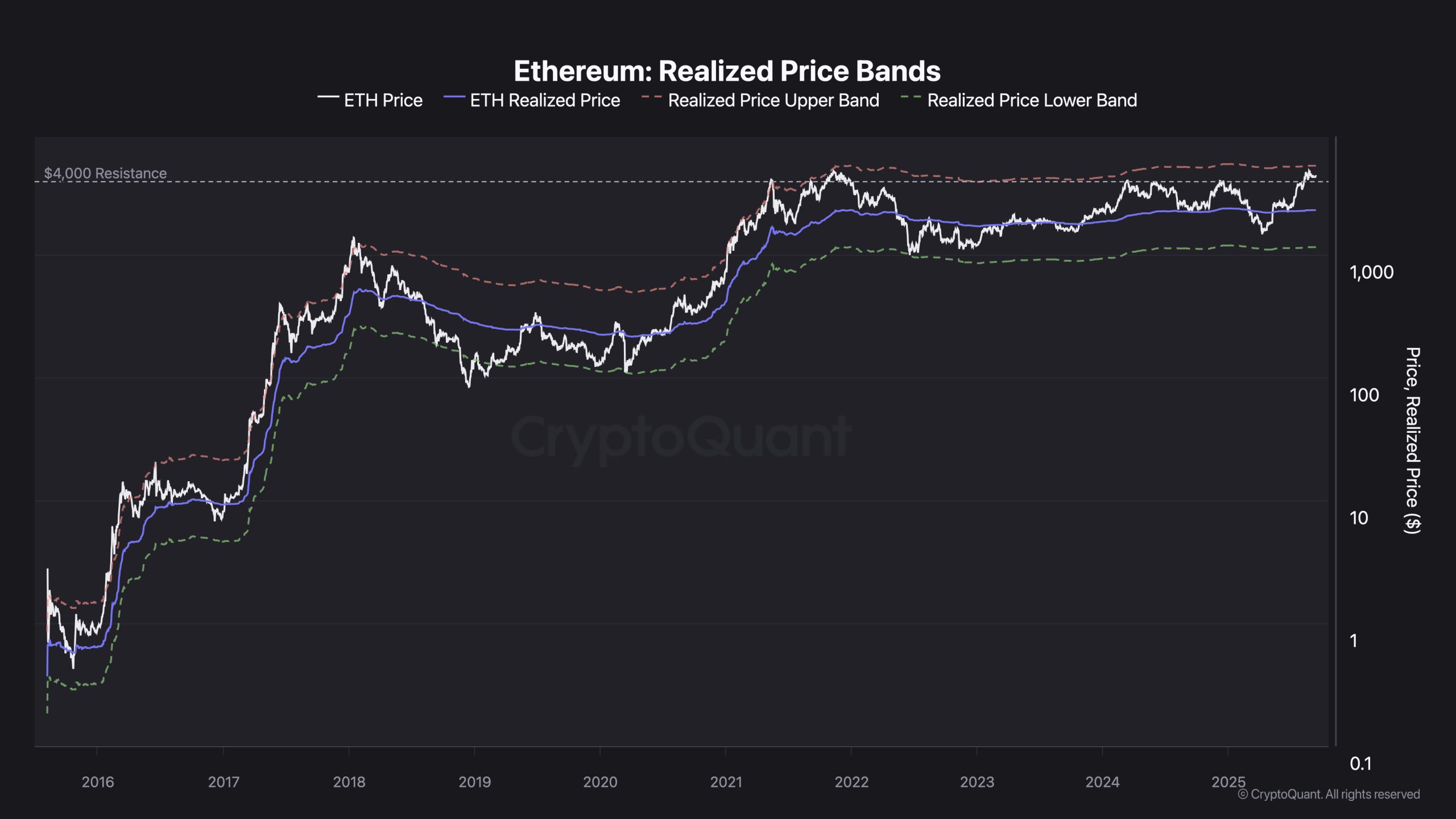 Liniendiagramm des Ethereum-Preises, des realisierten Preises und der oberen/unteren realisierten Preisspannen von 2016 bis Mitte 2024 auf einer logarithmischen Skala, mit Hervorhebung wichtiger Meilensteine wie Staking und wichtige Netzwerk-Upgrades.