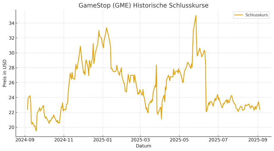 GME_Historische_Schlusskurse Liniendiagramm mit den historischen Schlusskursen von GameStop (GME) in USD von September 2024 bis September 2025, mit Schwankungen zwischen ca. 20 und 34 $ - ähnlich der Volatilität, die häufig bei Vermögenswerten wie Bitcoin zu beobachten ist.