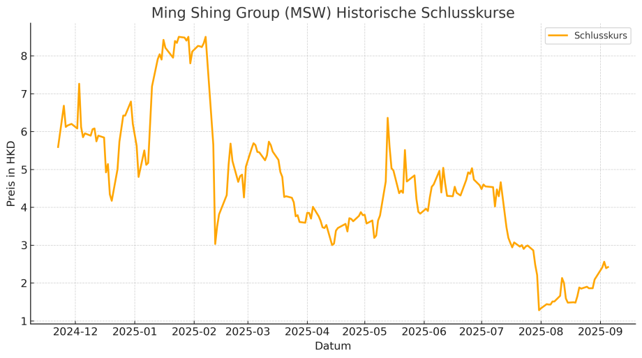 MingShingGroup_Historische_Schlusskurse Liniendiagramm mit den historischen Schlusskursen der Ming Shing Group (MSW) von Ende 2024 bis Mitte 2025, mit Schwankungen zwischen 2 und 8 HKD, sowie bemerkenswerten Bitcoin-Preisbewegungen zum Vergleich.