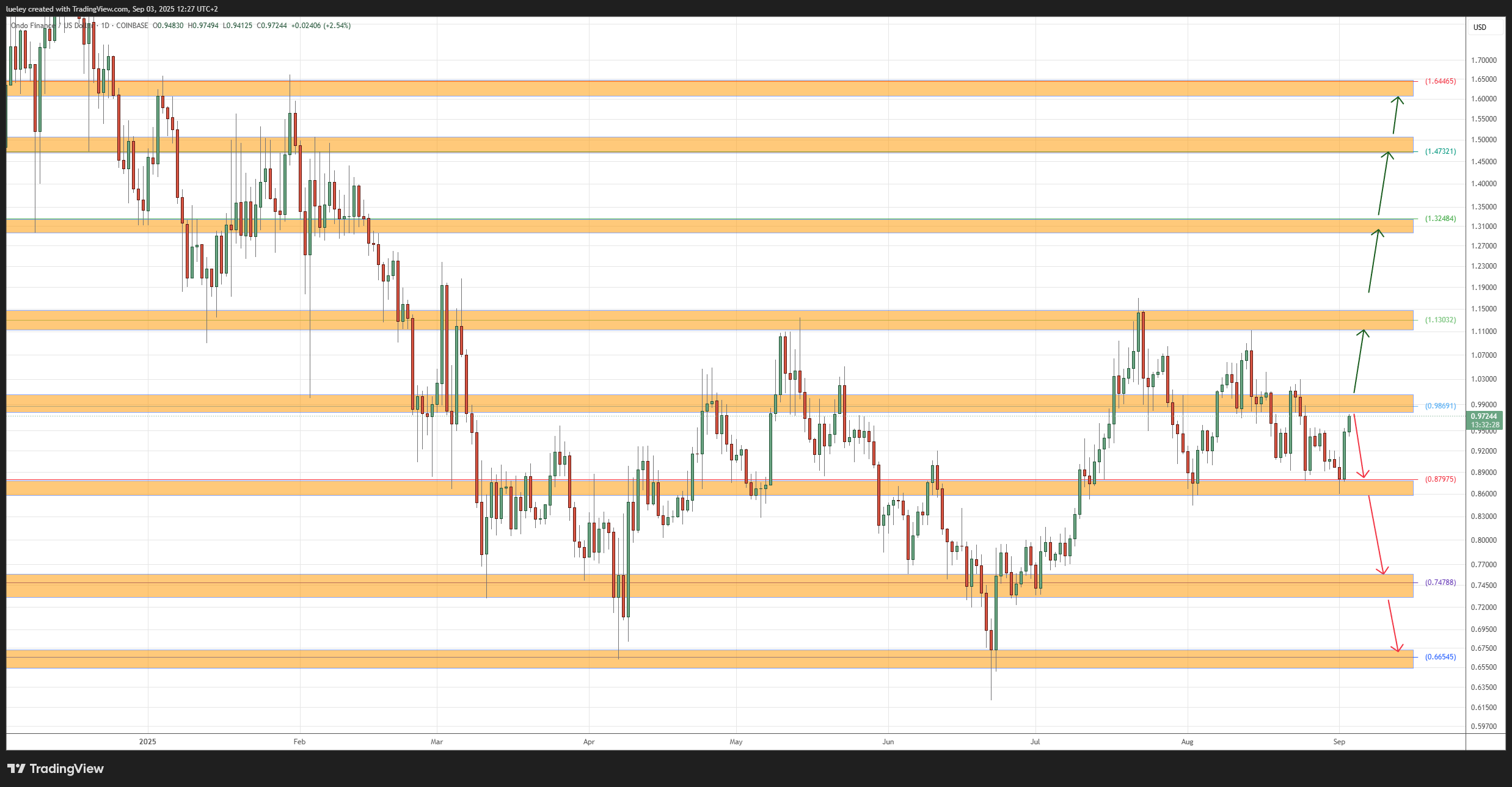 Ondo Finance könnte vor einer bullishen Kursbewegung stehen Ein Candlestick-Chart für ONDO mit hervorgehobenen horizontalen Unterstützungs- und Widerstandszonen; rote und grüne Pfeile zeigen mögliche Kursbewegungsrichtungen an.