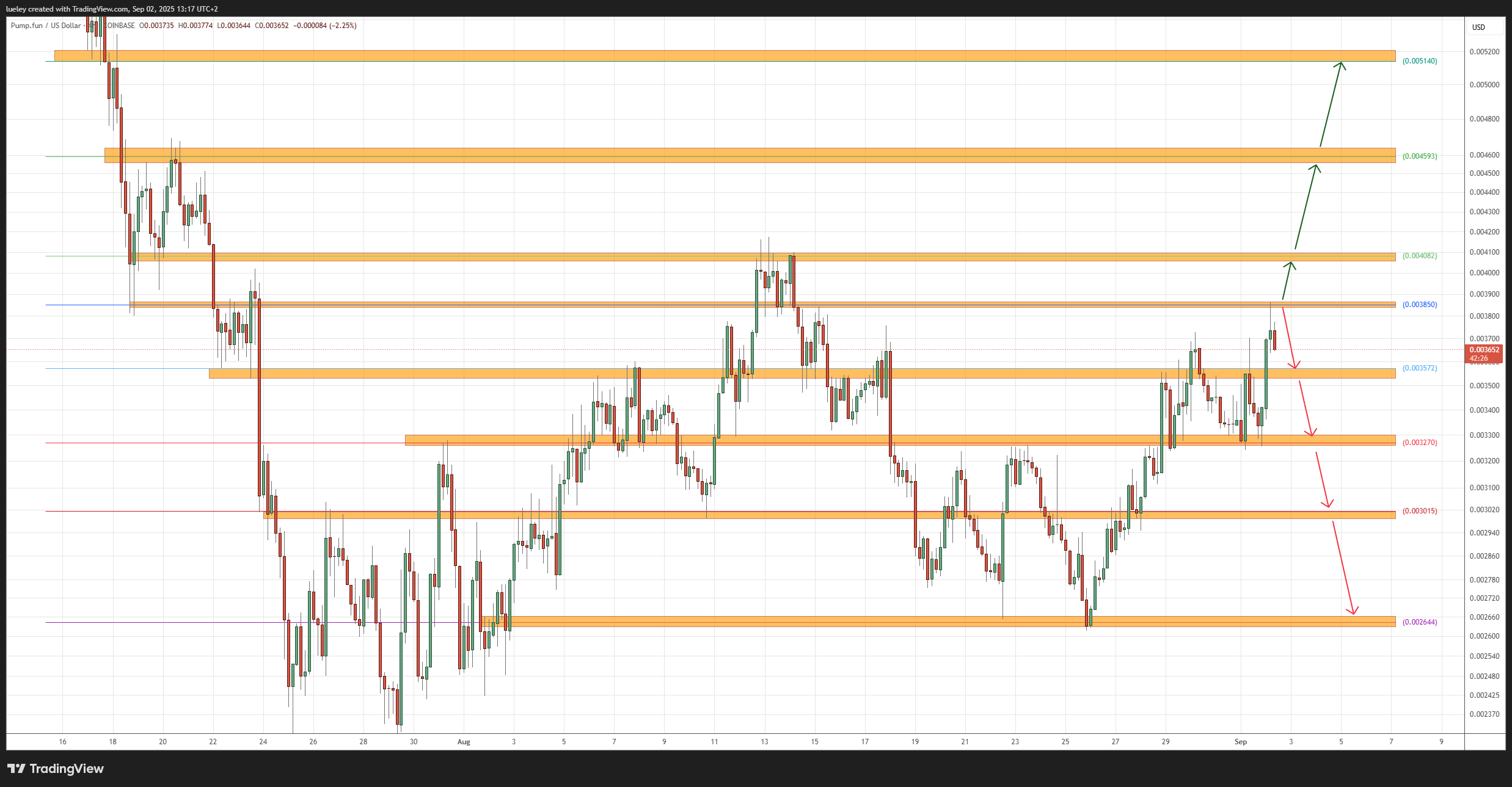 Pump.fun steigt in den letzten Wochen zweistellig gen Norden Ein Candlestick-Diagramm mit orangefarbenen Unterstützungs- und Widerstandszonen, blauen horizontalen Linien und grünen und roten Pfeilen, die mögliche Kursbewegungen auf Pump.fun während eines Abwärtstrends anzeigen.