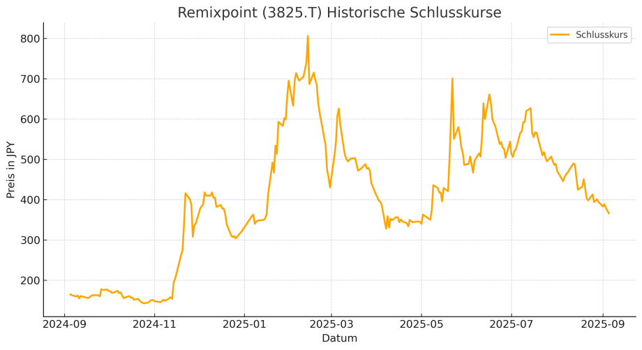 Remixpoint_Historische_Schlusskurse Liniendiagramm mit den Schlusskursen von Remixpoint (3825.T) in JPY von September 2024 bis September 2025, mit Spitzenwerten um Januar und April 2025 - was den Bitcoin-Trends entspricht -, gefolgt von einem Rückgang.