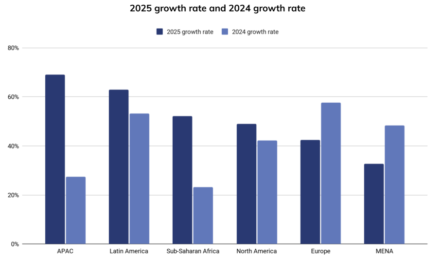 Das Balkendiagramm vergleicht die Wachstumsraten für 2025 und 2024 in APAC, Lateinamerika, Afrika südlich der Sahara, Nordamerika, Europa und MENA. Die meisten Regionen weisen für 2025 höhere Raten auf, was die steigende Krypto-Anpassung 2025 und größere Investitionen weltweit widerspiegelt.